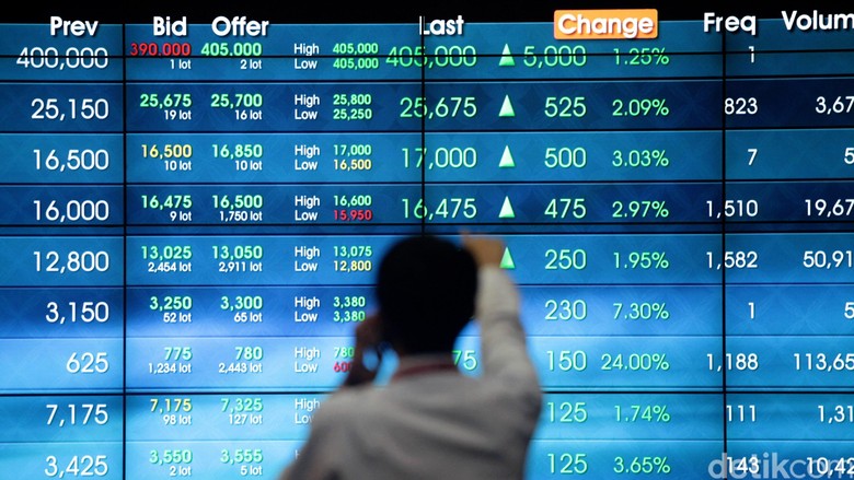 Jeda Siang, IHSG Menguat 22 Poin ke 5.667 Jeda Siang, IHSG Menguat 22 Poin ke 5.667