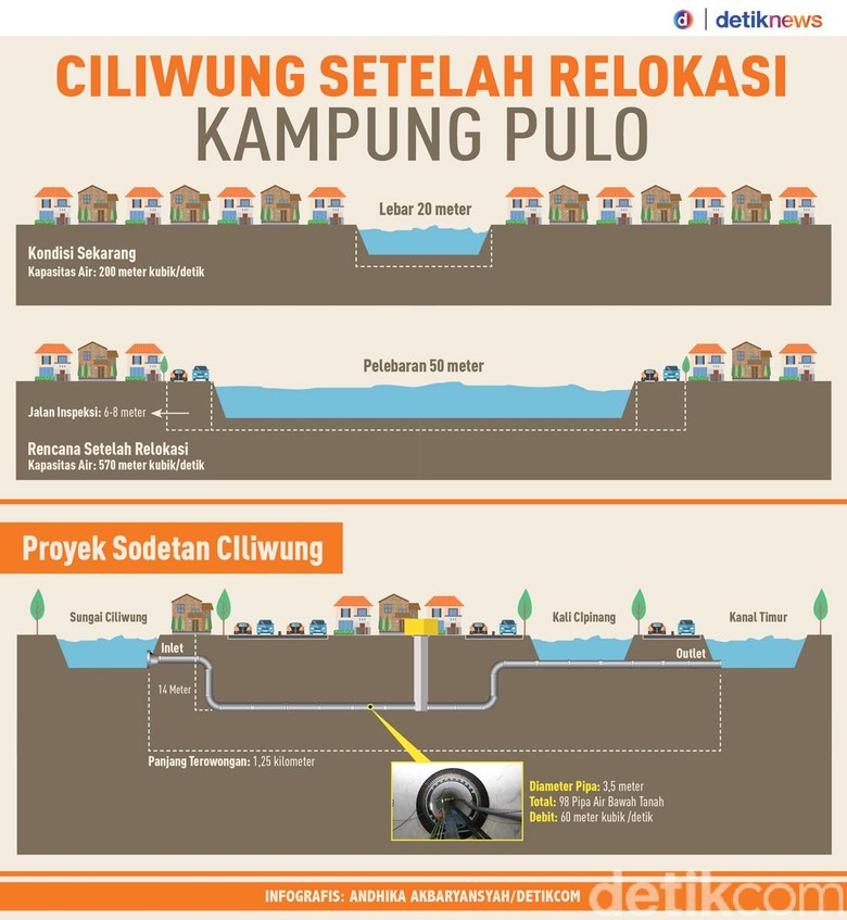 Mengapa Kampung Pulo Direlokasi?