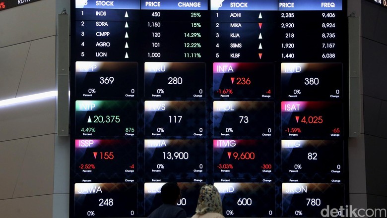 IHSG Dibuka Negatif di 5.770 IHSG Dibuka Negatif di 5.770