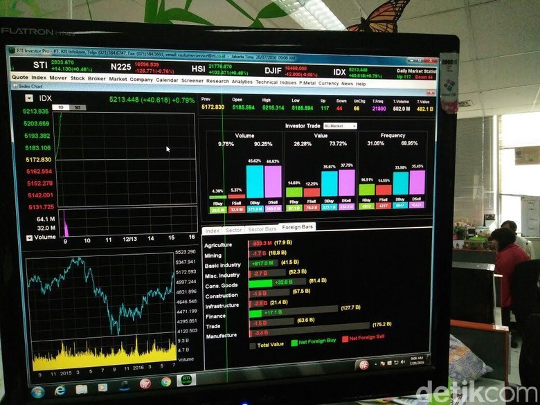 Intiland Jual Saham Rp 325 M, Diborong Investor Asing Intiland Jual Saham Rp 325 M, Diborong Investor Asing