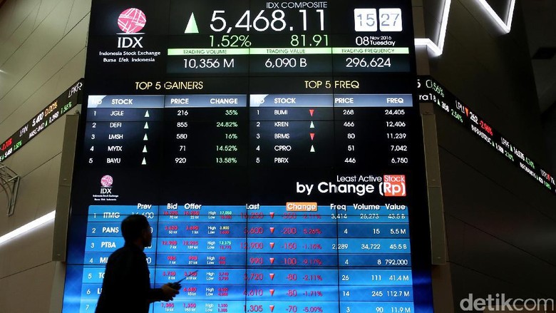 Awal Pekan, IHSG Ditutup Menghijau ke 5.741 Awal Pekan, IHSG Ditutup Menghijau ke 5.741