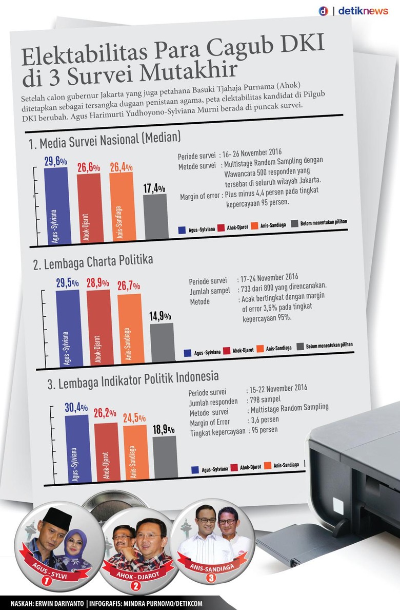 Elektabilitas Para Cagub DKI Di 3 Survei Mutakhir
