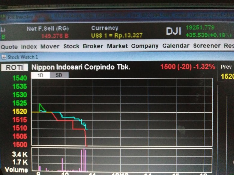 Saham Sari Roti Anjlok 1,32% Saham Sari Roti Anjlok 1,32%