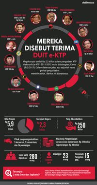 Image result for gambar skema pembagian uang e-ktp
