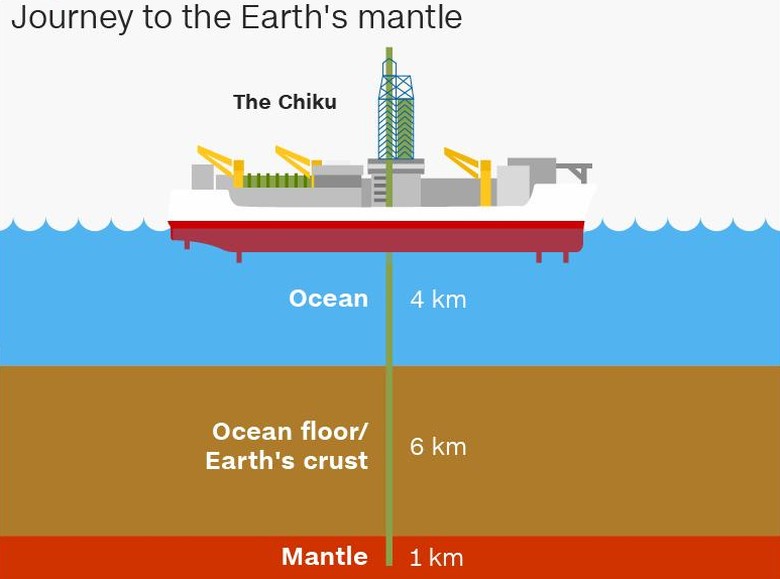 Ilmuwan Jepang Ingin Jadi yang Pertama Mengebor Hingga Mantel Bumi