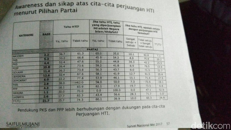 Sekjen Muhammadiyah Ragu dengan Hasil Survei SMRC Soal PKS dan HTI Sekjen Muhammadiyah Ragu dengan Hasil Survei SMRC Soal PKS dan HTI