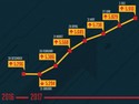 Menguat Sejak Awal Tahun, IHSG Cetak Rekor Baru 5.910