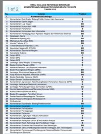 Ini Hasil Evaluasi Kementerian-Lembaga, Siapa Dapat Rapor Merah?