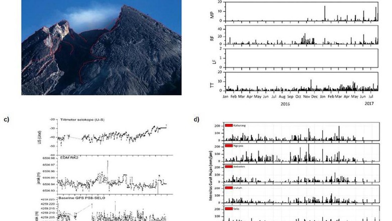 Gunung Merapi Berstatus Normal, Pendakian Sampai Pasarbubar