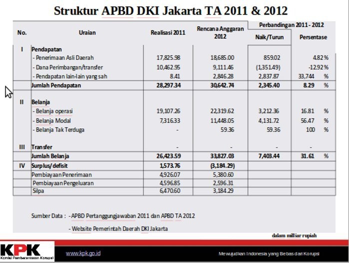 Ketua KPK Sarankan Evaluasi PAD DKI Ditingkatkan karena Ditengarai Bocor Ketua KPK Sarankan Evaluasi PAD DKI Ditingkatkan karena Ditengarai Bocor
