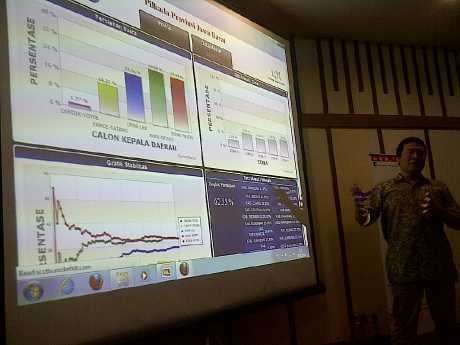 Quick Count Sementara LSI di Bandung: Aher 32,11%, Rieke 27,64% Quick Count Sementara LSI di Bandung: Aher 32,11%, Rieke 27,64%