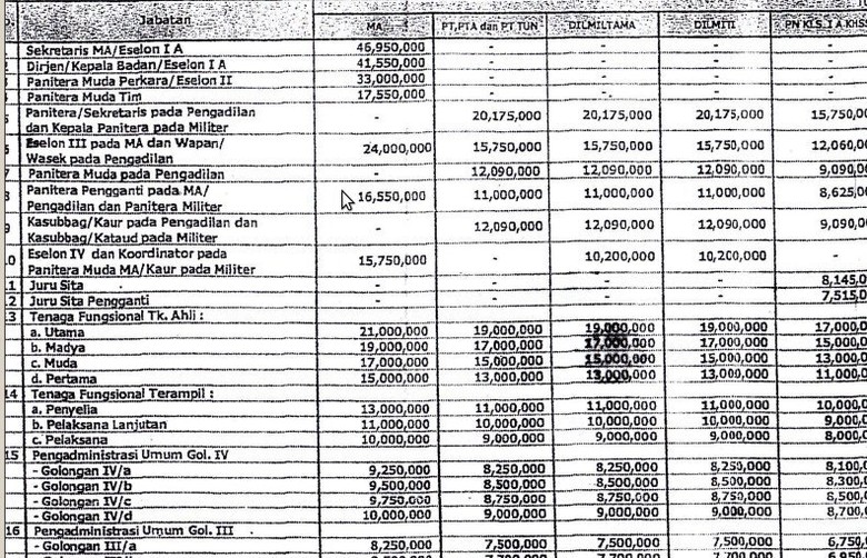 Isu Usulan Gaji PNS MA Golongan I/a Rp 6 Juta Sudah Lama Beredar Isu Usulan Gaji PNS MA Golongan I/a Rp 6 Juta Sudah Lama Beredar