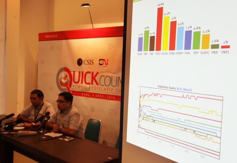 Quick Count Sementara: PDIP 19%, Golkar 14,3%, Gerindra 11,8% Quick Count Sementara: PDIP 19%, Golkar 14,3%, Gerindra 11,8%